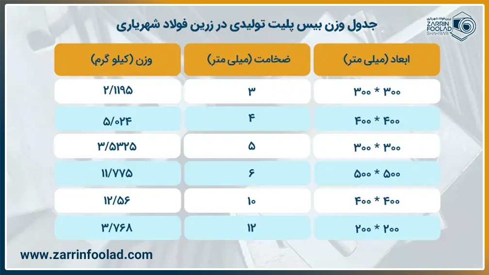 جدول وزن بیس پلیت تولیدی مجموعه زرین فولاد شهریاری